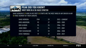 Peak Did You Know—The most wins in a 50 race stretch belongs to Gaige Herrara